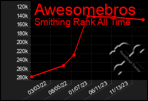 Total Graph of Awesomebros