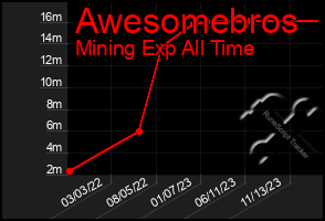 Total Graph of Awesomebros