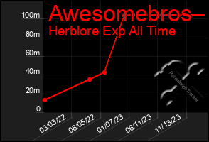 Total Graph of Awesomebros