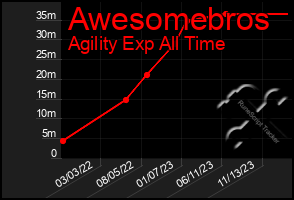 Total Graph of Awesomebros