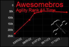 Total Graph of Awesomebros