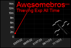 Total Graph of Awesomebros