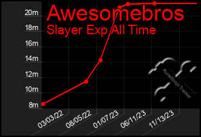 Total Graph of Awesomebros