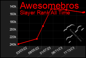 Total Graph of Awesomebros