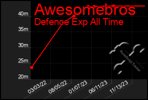 Total Graph of Awesomebros
