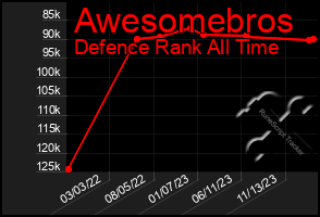 Total Graph of Awesomebros