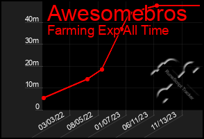 Total Graph of Awesomebros