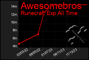Total Graph of Awesomebros