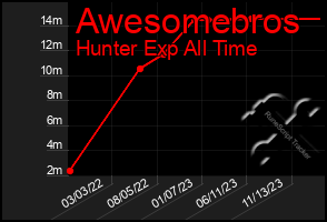 Total Graph of Awesomebros
