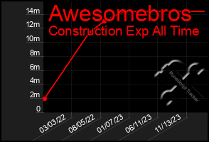 Total Graph of Awesomebros