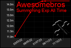 Total Graph of Awesomebros