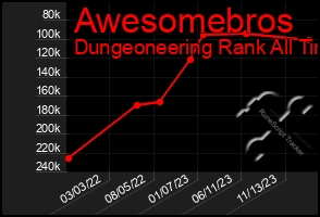 Total Graph of Awesomebros