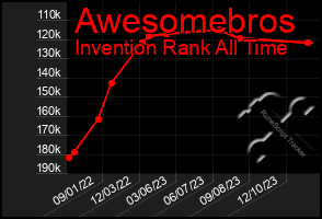 Total Graph of Awesomebros