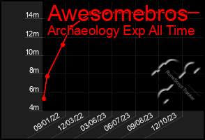 Total Graph of Awesomebros