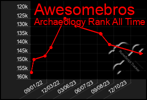Total Graph of Awesomebros