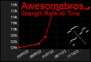 Total Graph of Awesomebros