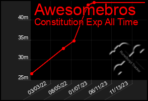 Total Graph of Awesomebros
