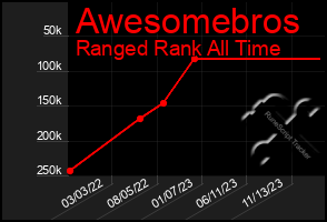 Total Graph of Awesomebros