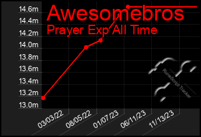 Total Graph of Awesomebros