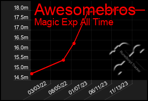 Total Graph of Awesomebros