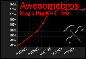 Total Graph of Awesomebros