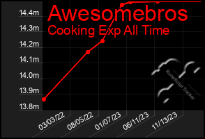 Total Graph of Awesomebros