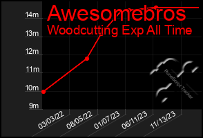 Total Graph of Awesomebros