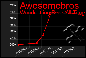 Total Graph of Awesomebros