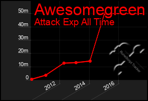 Total Graph of Awesomegreen