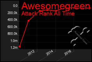 Total Graph of Awesomegreen