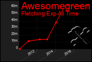 Total Graph of Awesomegreen