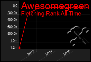 Total Graph of Awesomegreen