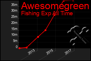 Total Graph of Awesomegreen