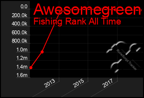 Total Graph of Awesomegreen