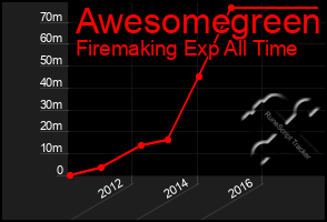 Total Graph of Awesomegreen