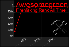 Total Graph of Awesomegreen