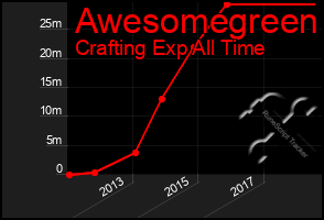 Total Graph of Awesomegreen