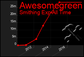 Total Graph of Awesomegreen