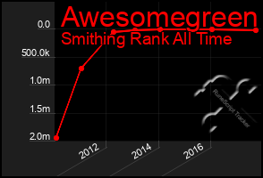 Total Graph of Awesomegreen