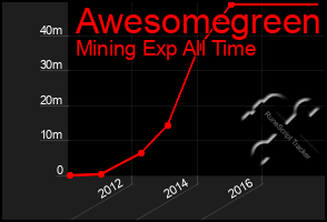 Total Graph of Awesomegreen