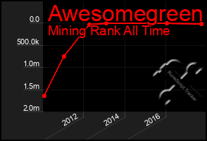 Total Graph of Awesomegreen