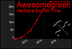 Total Graph of Awesomegreen