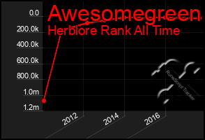 Total Graph of Awesomegreen