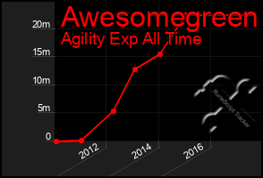 Total Graph of Awesomegreen