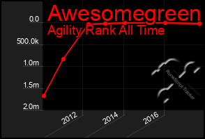 Total Graph of Awesomegreen