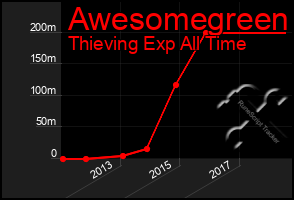 Total Graph of Awesomegreen