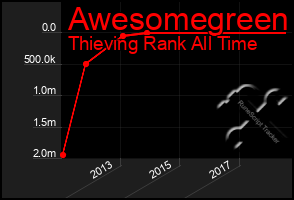 Total Graph of Awesomegreen