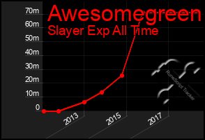 Total Graph of Awesomegreen