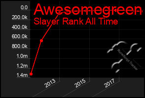 Total Graph of Awesomegreen