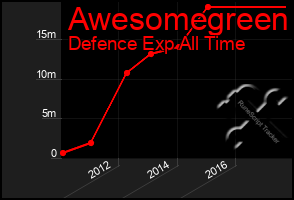 Total Graph of Awesomegreen